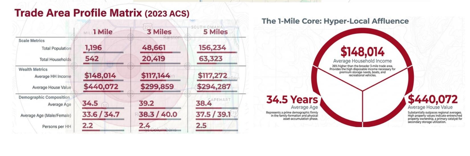 Trade Area Profile Matrix and 1-Mile Core demographics — $148,014 average household income, $440,072 average house value, 34.5 average age